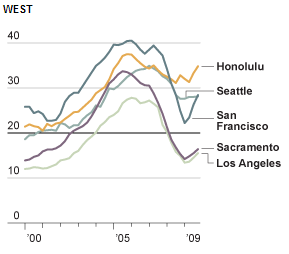 New York Times: Price-to-Rent Ratios