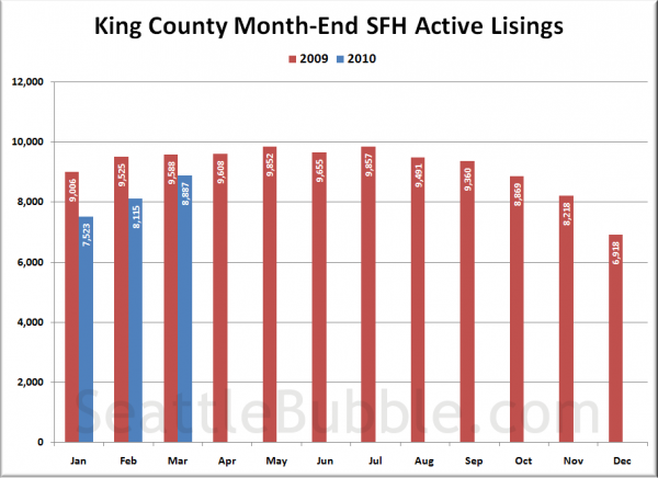 King County SFH Active Listings