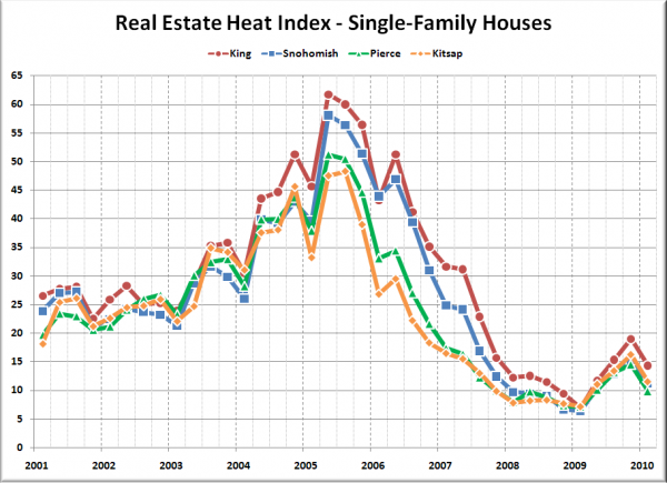 Real Estate Heat Index: King, Snohomish, Pierce, Kitsap