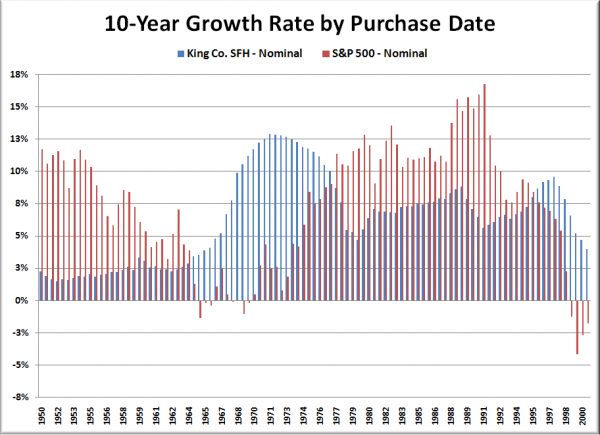 10-Year Growth Rate by Purchase Date