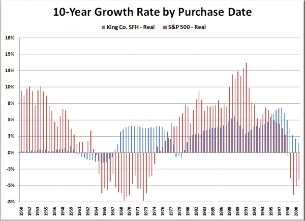 10-Year Growth Rate by Purchase Date (Inflation-Adjusted)