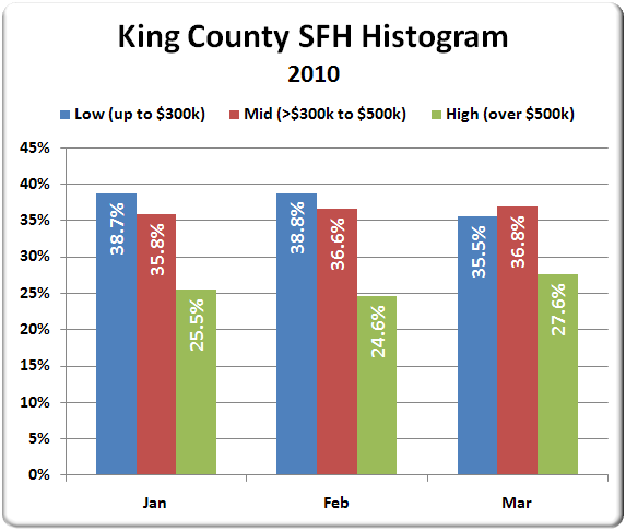 King County SFH Sales Histogram