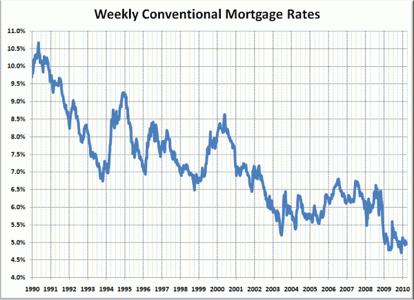 20 years of Historic Mortgage Rates