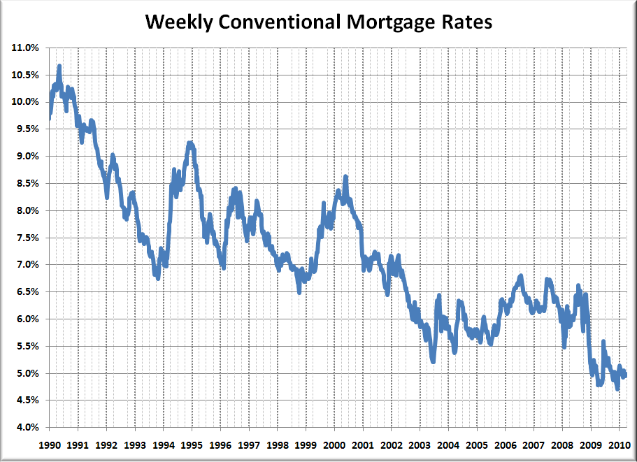20 Year Interest Rate Chart