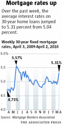 OMG INTEREST RATES ARE SKYROCKETING!!!