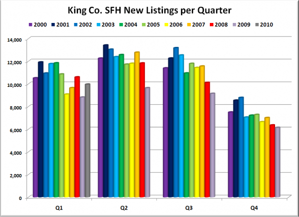 King County New Listings per Quarter