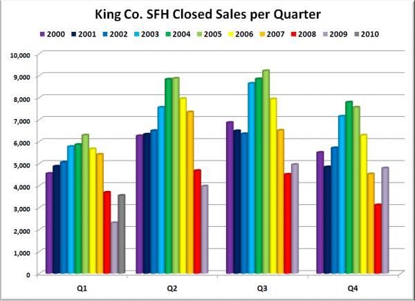 King County Closed Sales per Quarter