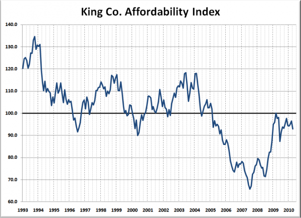 King Co. Affordability Index