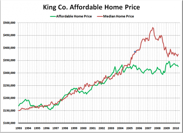 King Co. Affordable Home Price