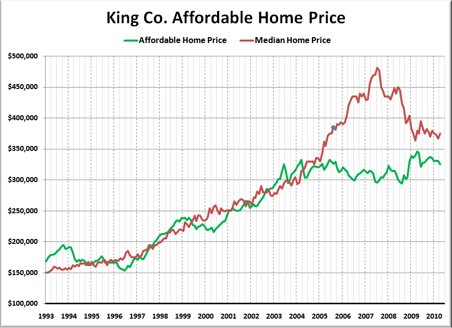 Home Price Vs Income Chart