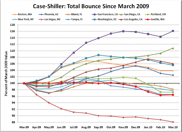 Case-Shiller HPI: Bounce Since March 2009