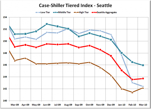 Case-Shiller Tiered Index - Seattle