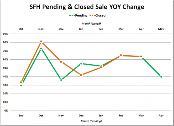 King County SFH Pending & Closed Sales YOY