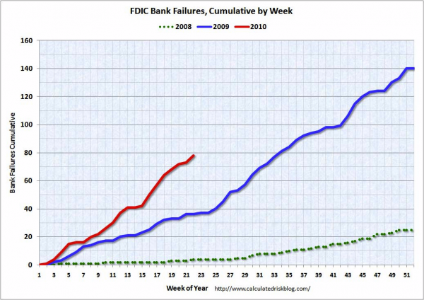 Bank Failures per Week