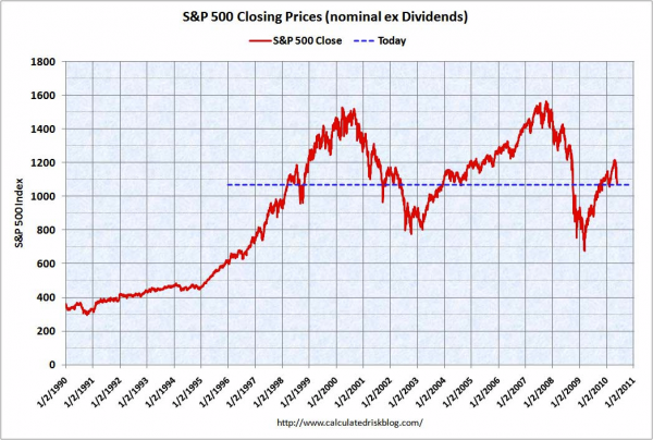 S&P 500