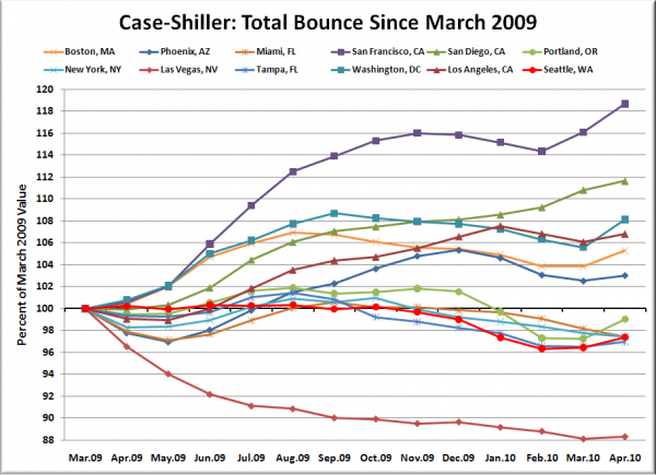 Case-Shiller HPI: Bounce Since March 2009