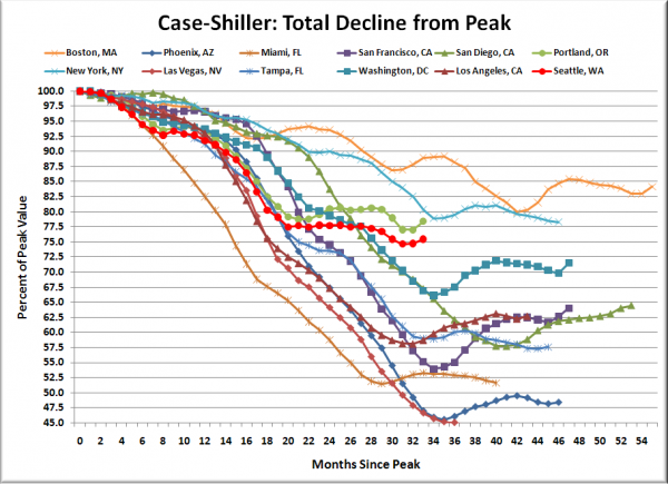 Case-Shiller HPI: Decline From Peak