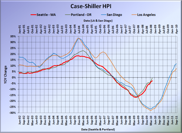 Case-Shiller HPI: West Coast