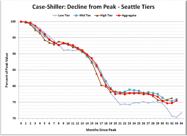 Case-Shiller: Decline from Peak - Seattle Tiers