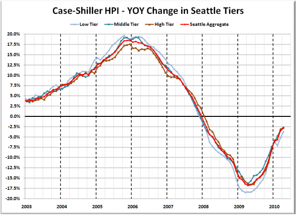 Case-Shiller HPI - YOY Change in Seattle Tiers