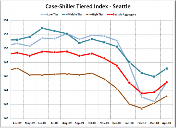 Case-Shiller Tiered Index - Seattle