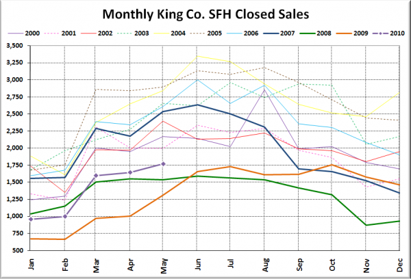 King County SFH Closed Sales