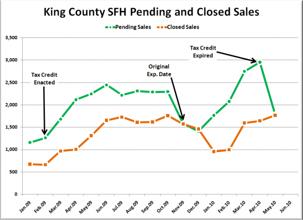 King County SFH Pending & Closed Sales