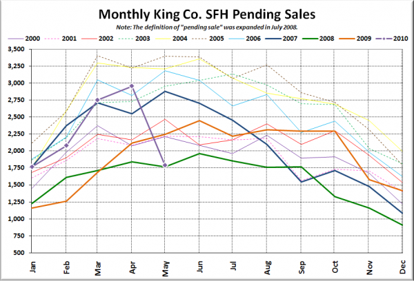 King County SFH Pending Sales