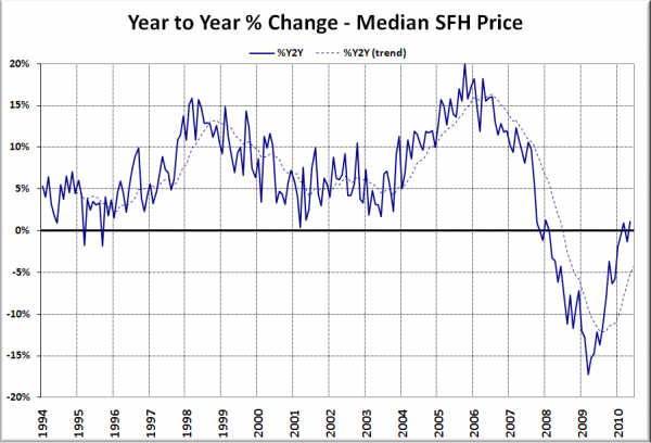 King County SFH YOY Price Change