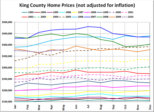 King County SFH Prices