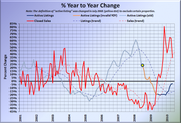 King County Supply vs Demand % Change YOY