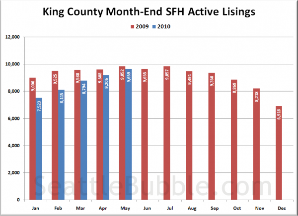 King County SFH Active Listings