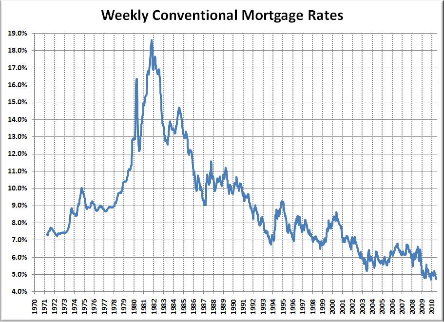 Federal Reserve Rates Chart