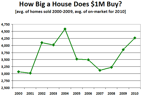How Big a House Does $1M Buy?