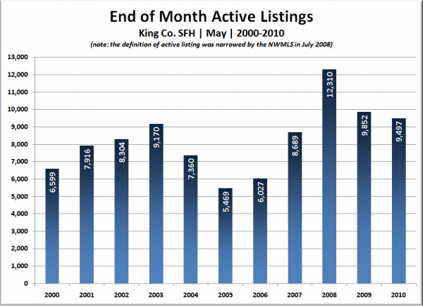 King Co. SFH End of Month Active Listings: May