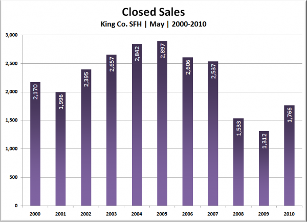 King Co. SFH Closed Sales: May