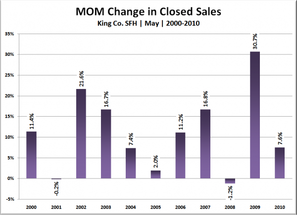 King Co. SFH MOM Change in Closed Sales