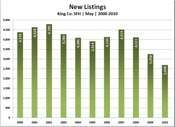 King Co. SFH New Listings: May