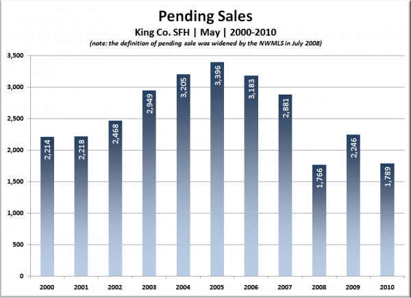 King Co. SFH Pending Sales: May