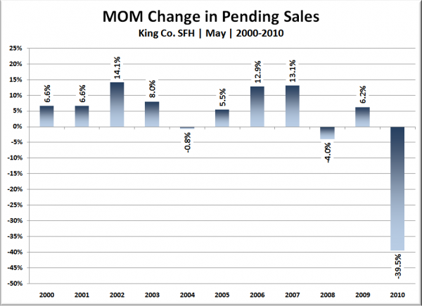 King Co. SFH MOM Change in Pending Sales