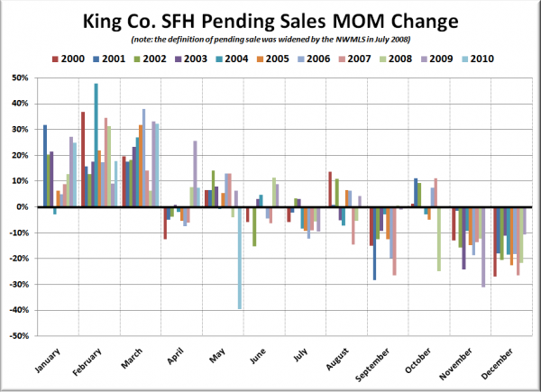 King Co. SFH MOM Change in Pending Sales