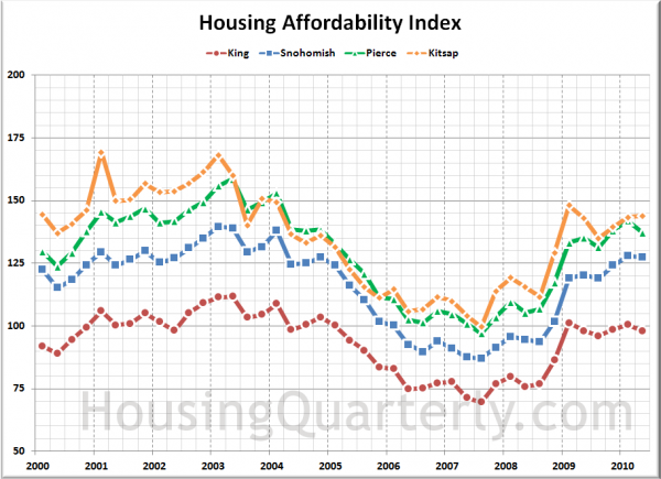 Affordability Index: King, Snohomish, Pierce, Kitsap