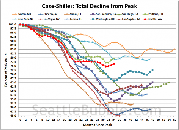 Case-Shiller HPI: Decline From Peak