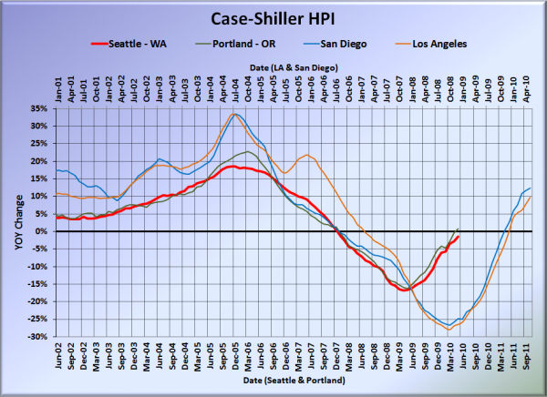 Case-Shiller HPI: West Coast