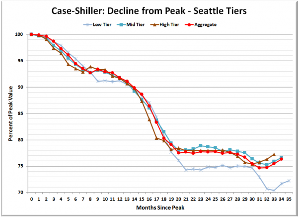 Case-Shiller: Decline from Peak - Seattle Tiers