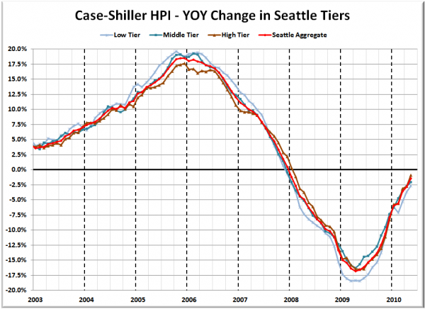 Case-Shiller HPI - YOY Change in Seattle Tiers