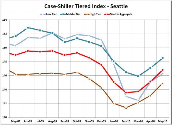 Case-Shiller Tiered Index - Seattle