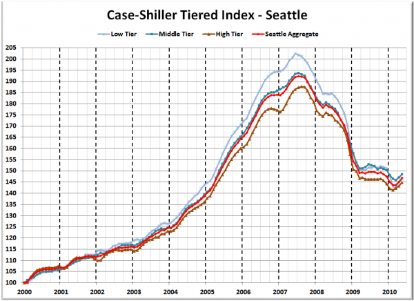 Case-Shiller Tiered Index - Seattle