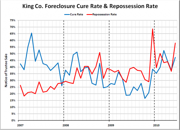 King County Foreclosure Cure Rates