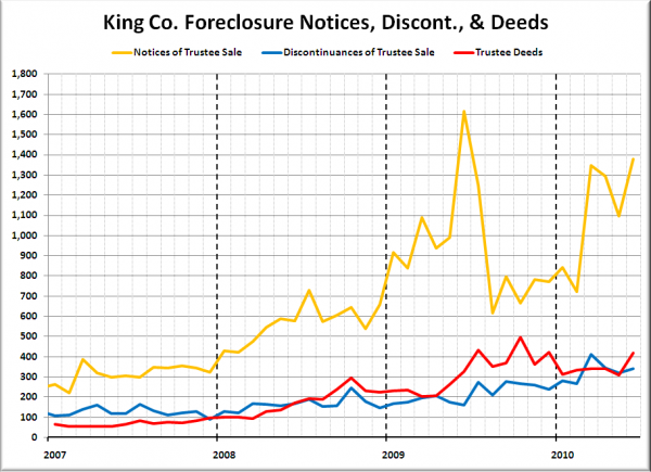 King County Foreclosures